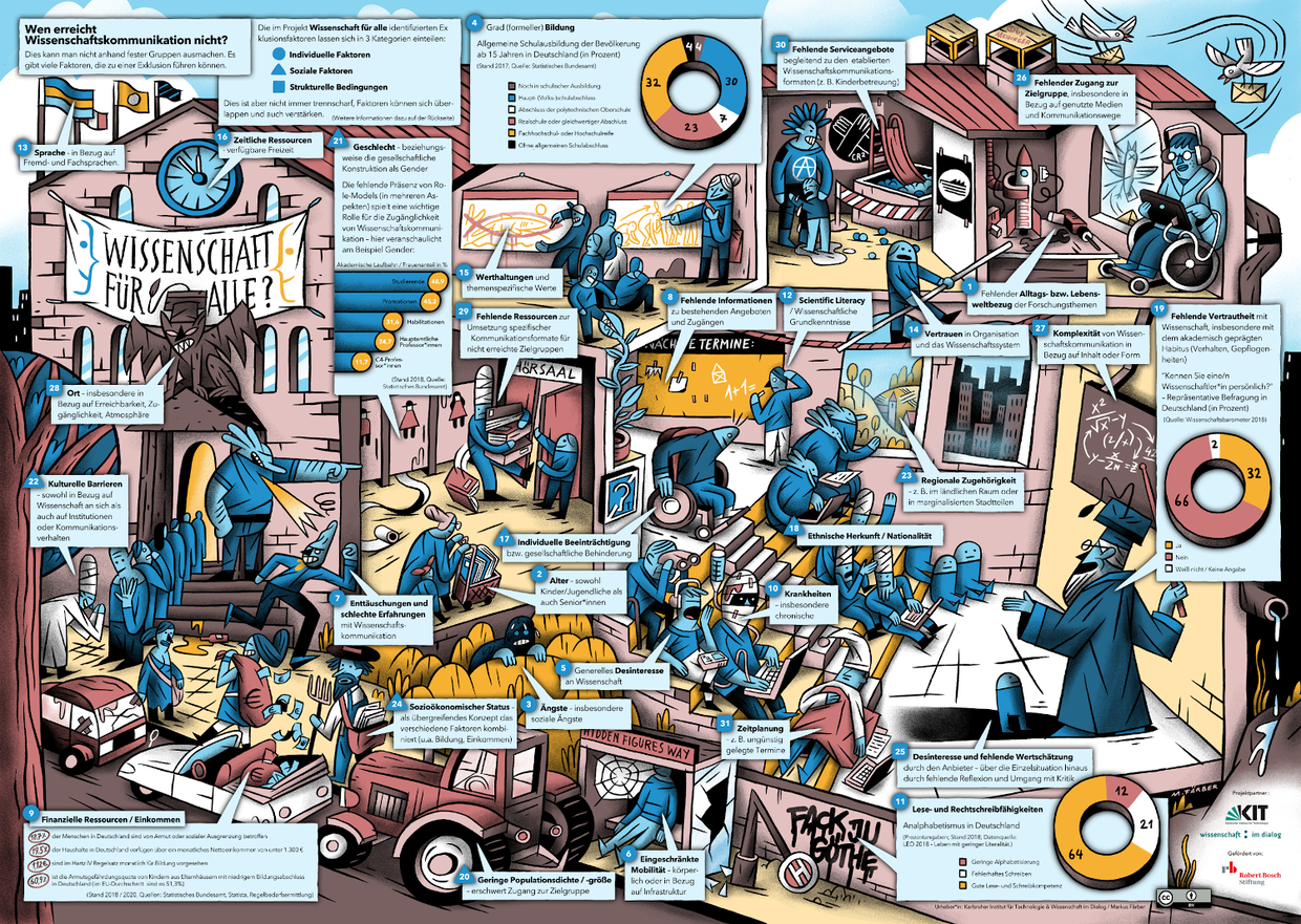 Wimmelbild zur Exklusionsfaktoren in der Wissenschaftskommunikation